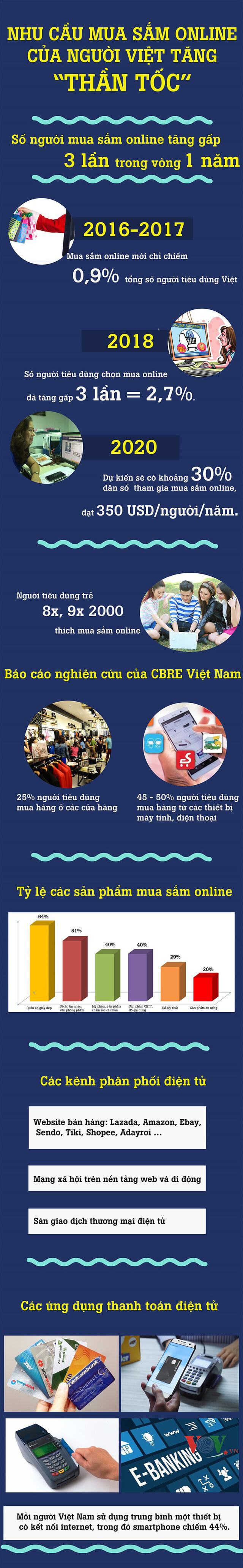 nhu cầu mua sắm online tại Việt Nam