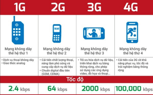 Từ 1G đến 4G là cả một hành trình phát triển vượt bậc