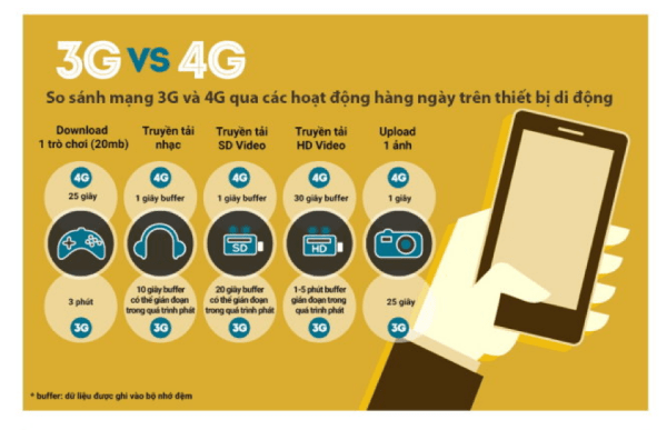 So sánh trực quan về tốc độ của mạng 4G Viettel và mạng 3G truyền thống