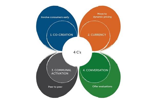Marketing 4c là gì? Mối quan hệ giữa 4C và 4P mà bạn nên biết? 2 Mô hình 4C marketing giúp doanh nghiệp khẳng định thương hiệu và tăng doanh số