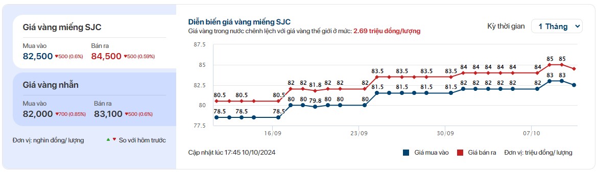 Giá vàng trong nước đạt 82,5-84,5 triệu đồng/lượng ngày 11/10/2024 (theo CafeF)